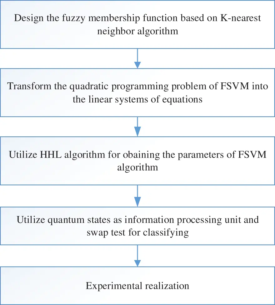 CSSE Free FullText Quantum Fuzzy Support Vector Machine for Binary