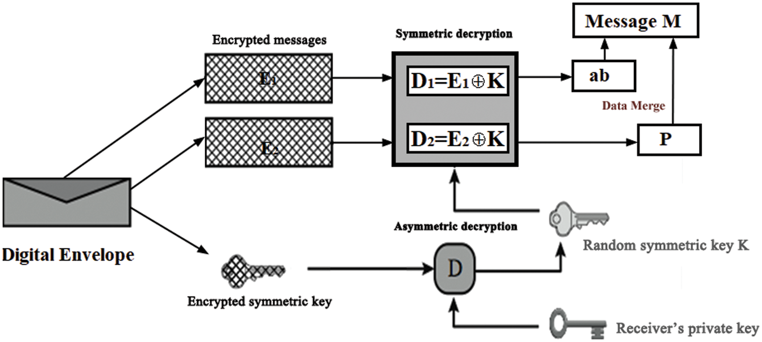 CSSE Free FullText Intelligent Digital Envelope for Distributed