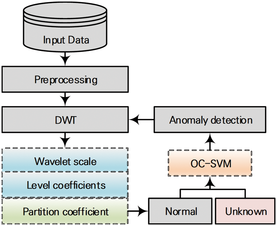CSSE | Free Full-Text | Anomaly Detection Based on Discrete Wavelet ...
