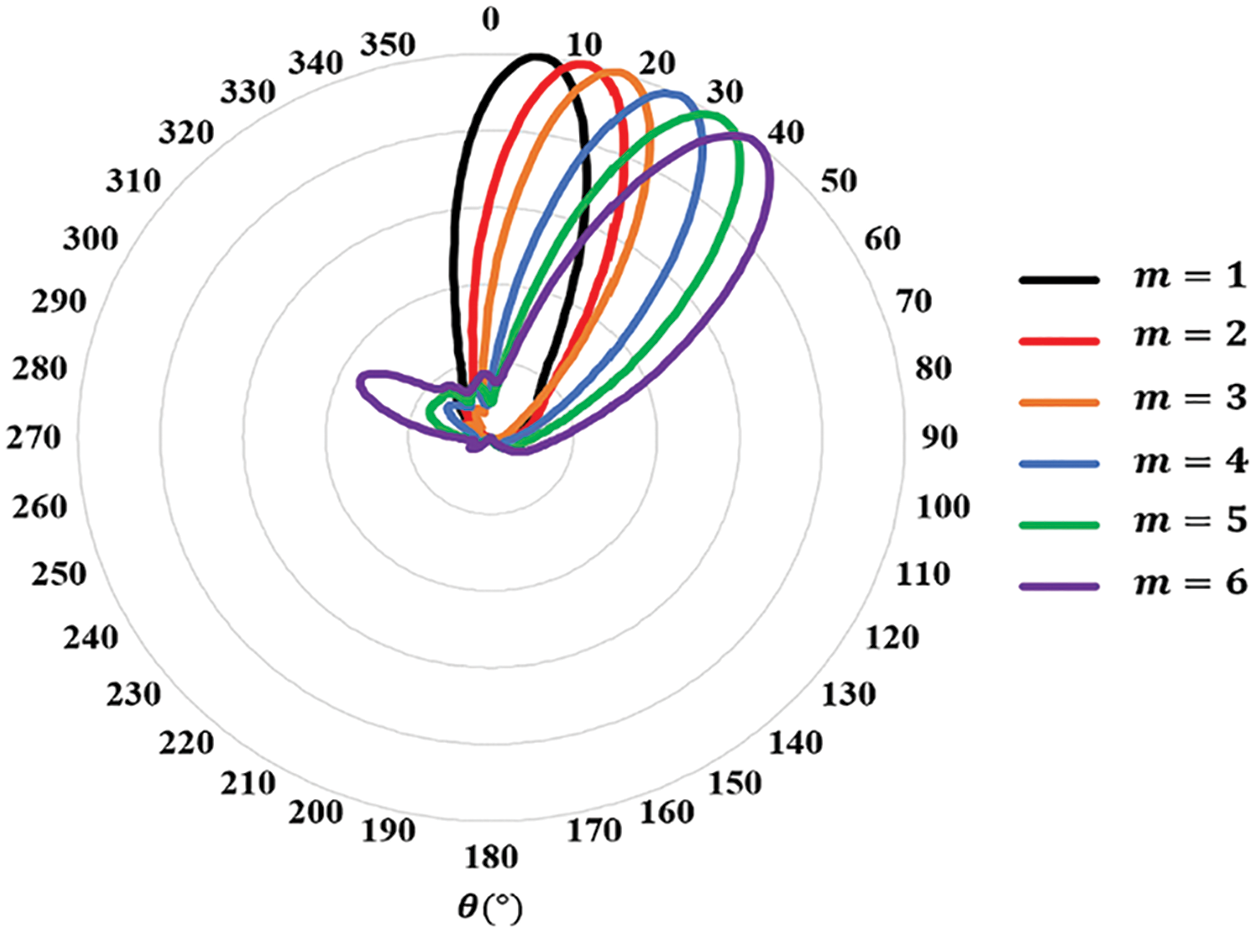 CSSE | Free Full-Text | Improved Beam Steering Method Using OAM Waves