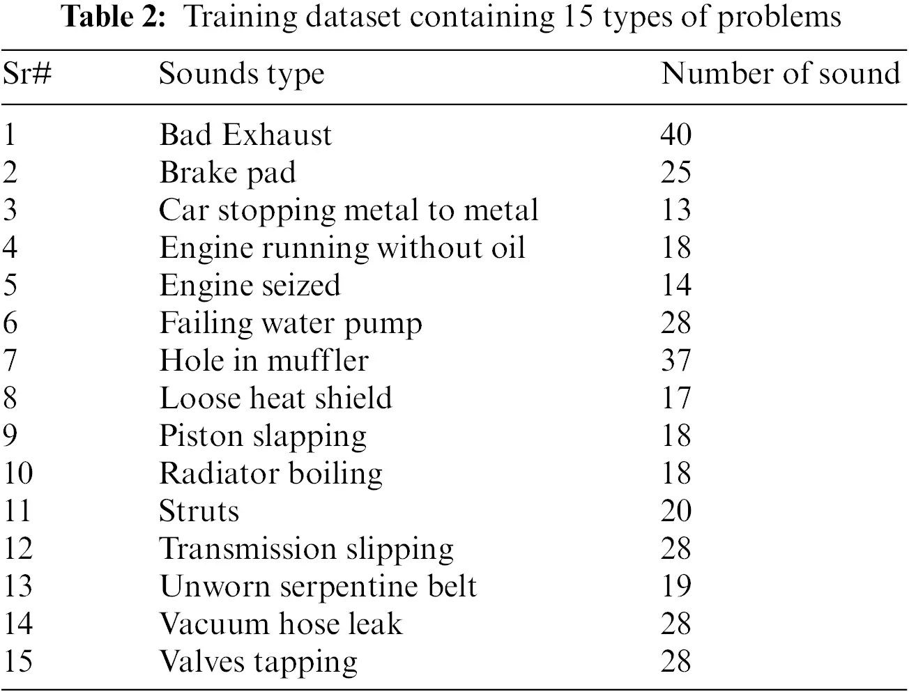 CSSE | Free Full-Text | Intelligent Sound-Based Early Fault Detection ...