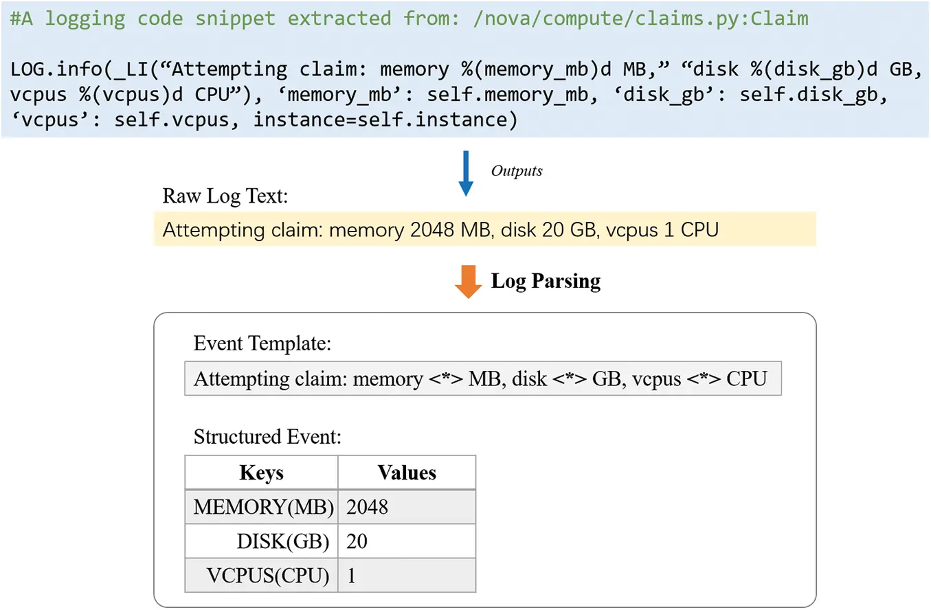 CSSE | Free Full-Text | An Efficient Way to Parse Logs Automatically ...