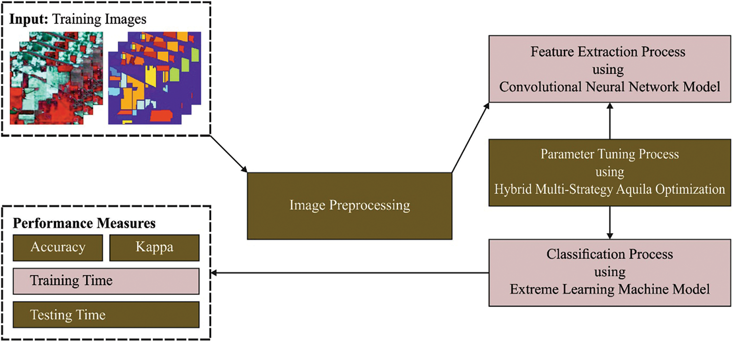 CSSE | Free Full-Text | Hybrid Multi-Strategy Aquila Optimization with ...