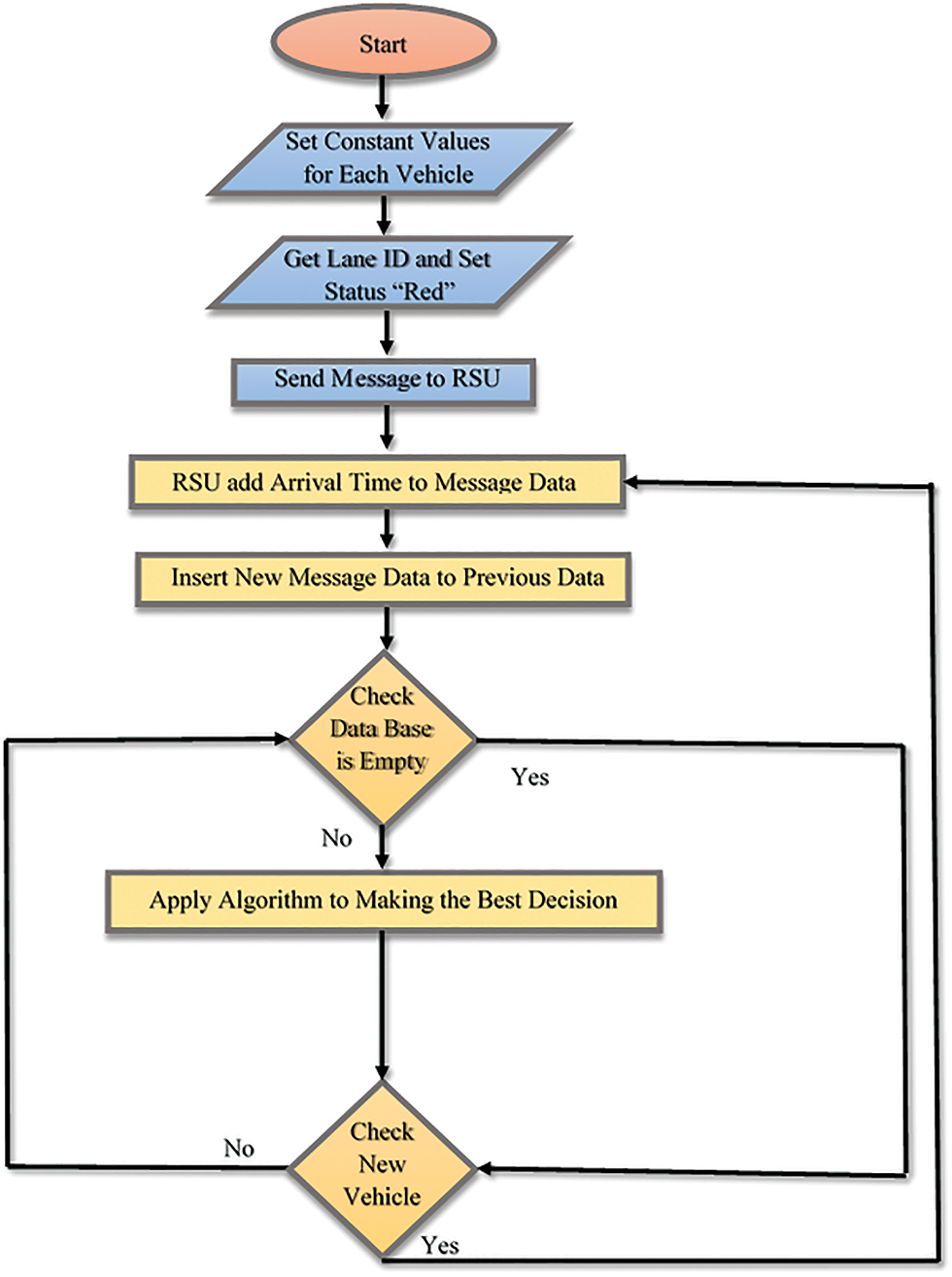 CSSE | Free Full-Text | A New System for Road Traffic Optimisation ...