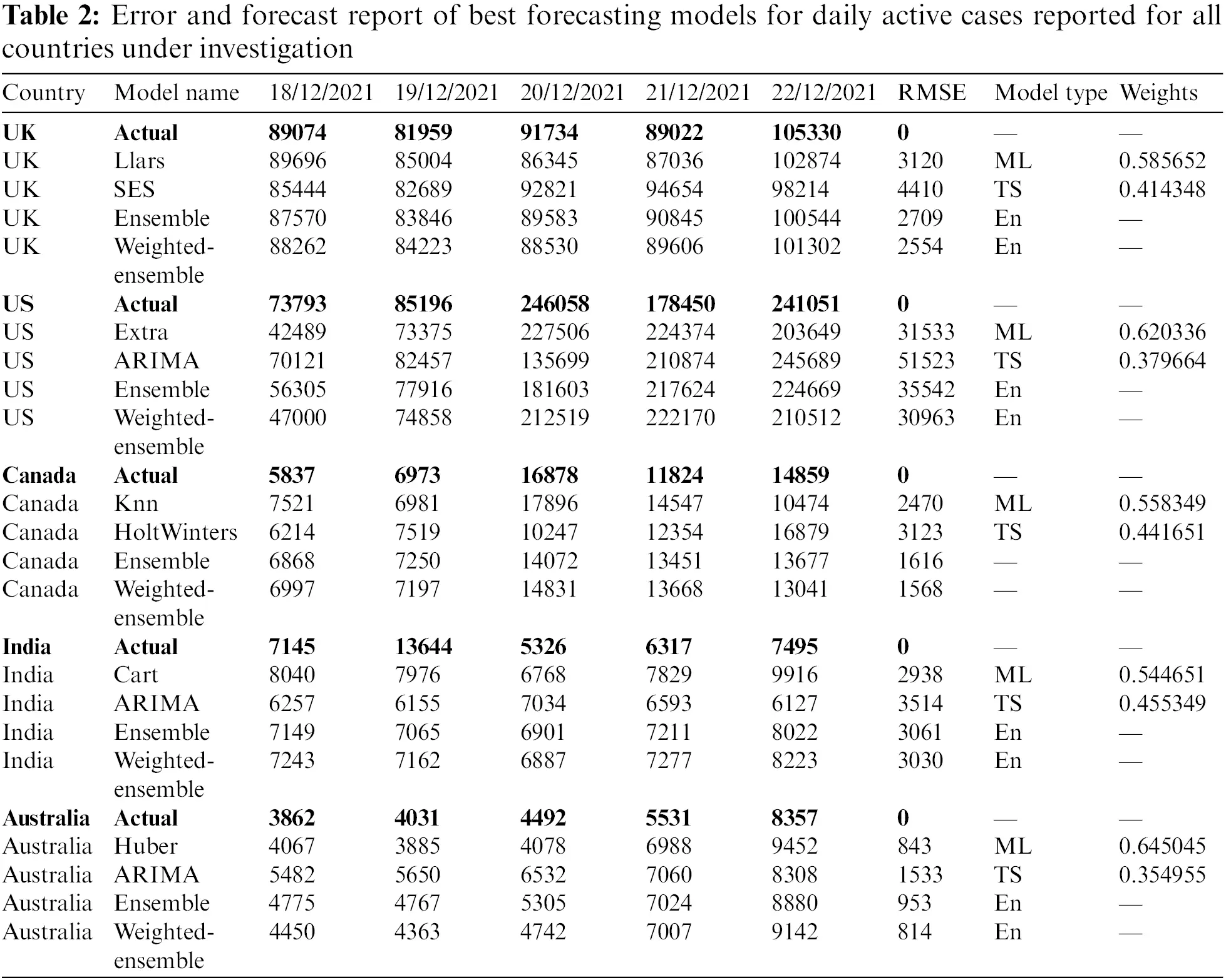 CSSE | Free Full-Text | Statistical Time Series Forecasting Models for ...