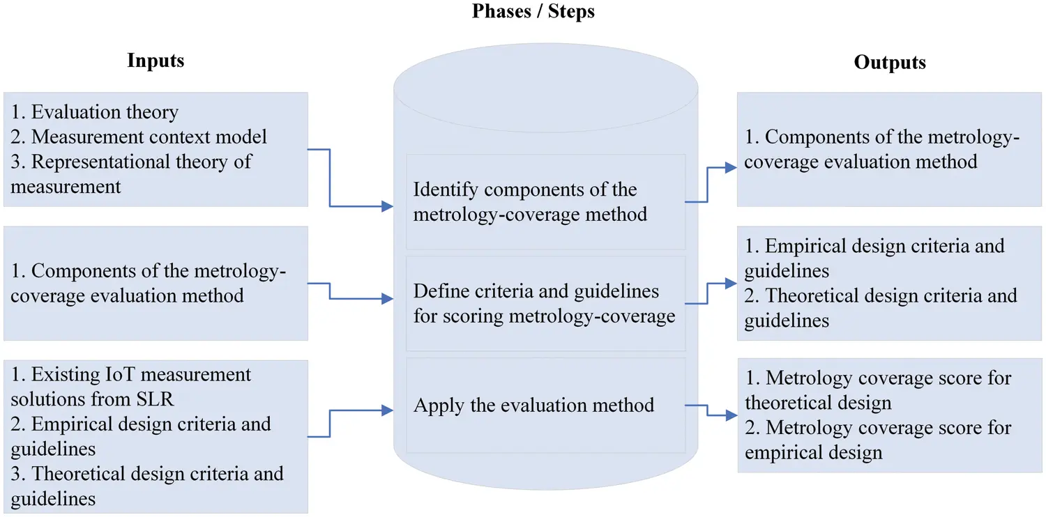 CSSE | Free Full-Text | Evaluation of IoT Measurement Solutions from a ...