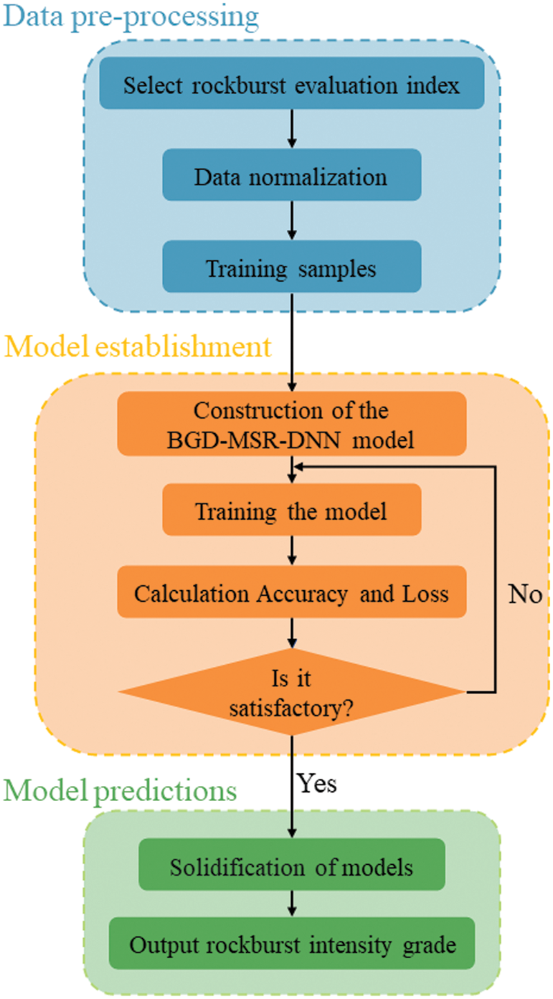 CSSE | Free Full-Text | Rockburst Intensity Grade Prediction Model ...