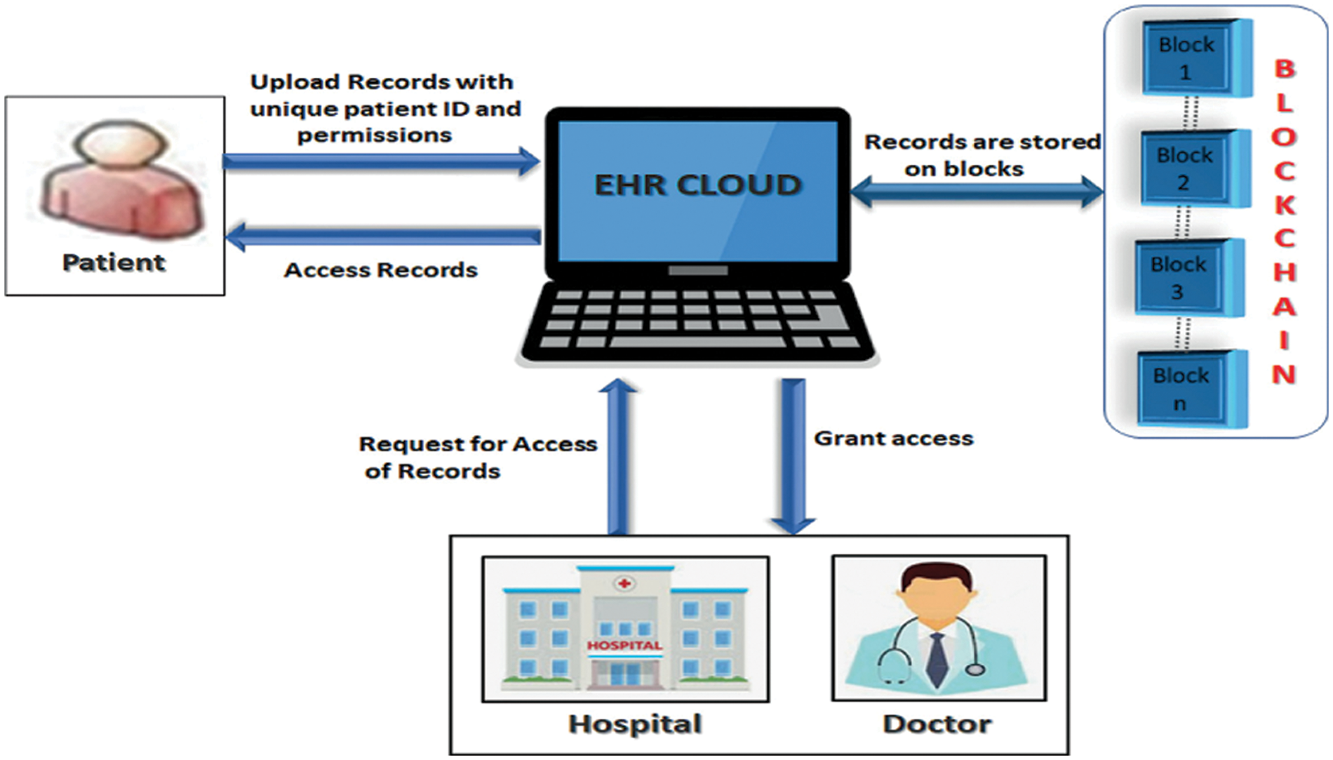 CSSE | Free Full-Text | Medi-Block Record Secure Data Sharing in ...