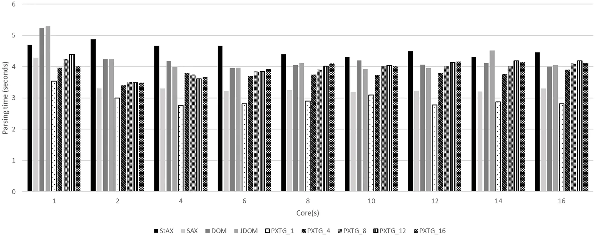 CSSE Free FullText Performance Enhancement of XML Parsing Using