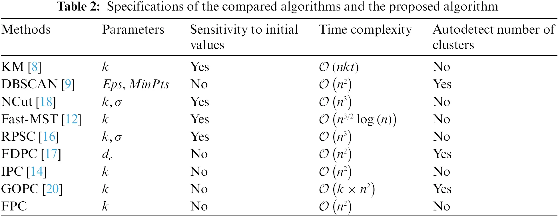 CSSE | Free Full-Text | Path-Based Clustering Algorithm with High ...