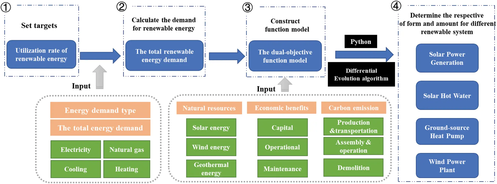 ENERGY | Free Full-Text | Regional Renewable Energy Optimization Based ...