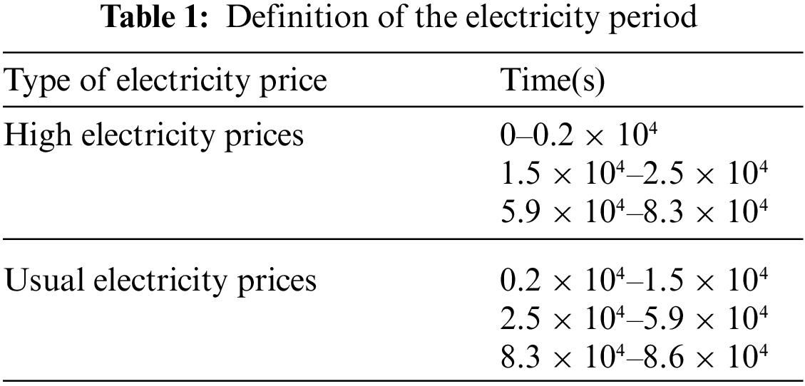 ENERGY Free FullText Research on Optimal Configuration of Energy