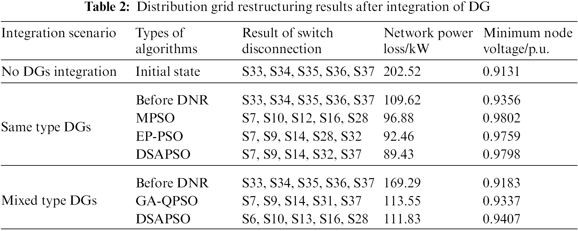 ENERGY | Free Full-Text | Application of DSAPSO Algorithm in ...