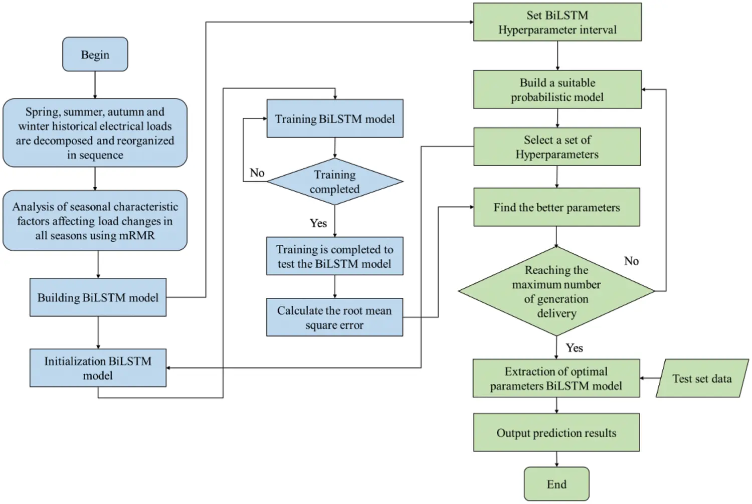 ENERGY Free FullText Seasonal ShortTerm Load Forecasting for