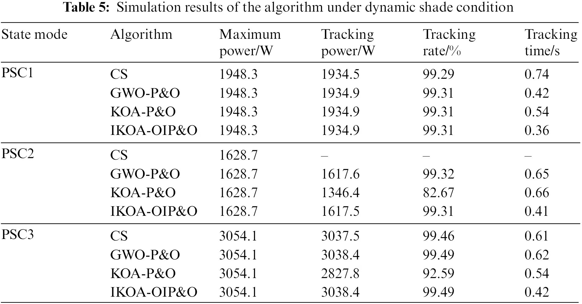 ENERGY | Free Full-Text | Maximum Power Point Tracking Based on ...