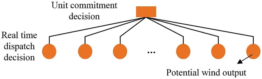 ENERGY | Free Full-Text | Improved Unit Commitment with Accurate ...