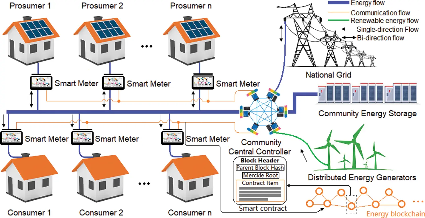 ENERGY | Free Full-Text | Energy Blockchain in Smart Communities ...