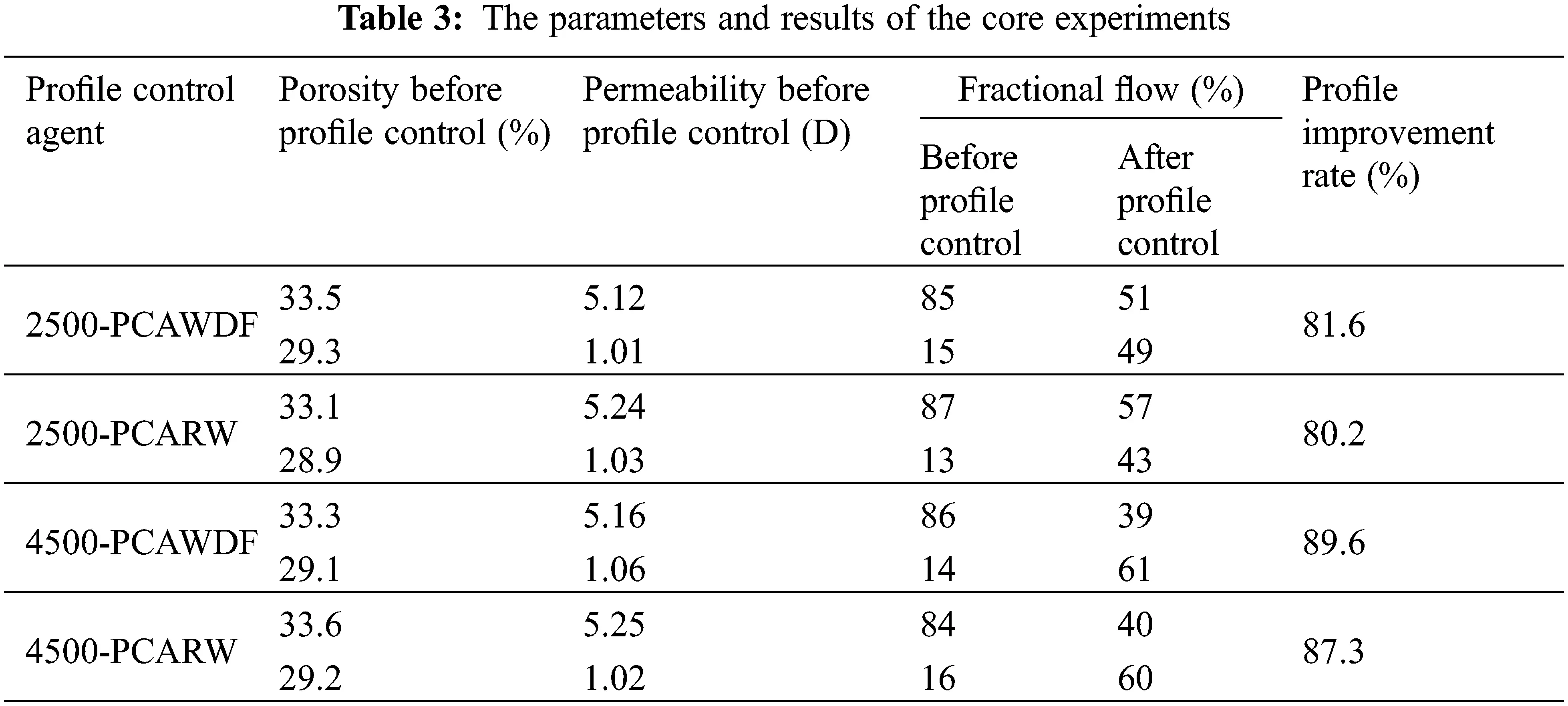 FDMP Free FullText Performance Analysis of a Profile Control Agent for Waste Drilling Fluid