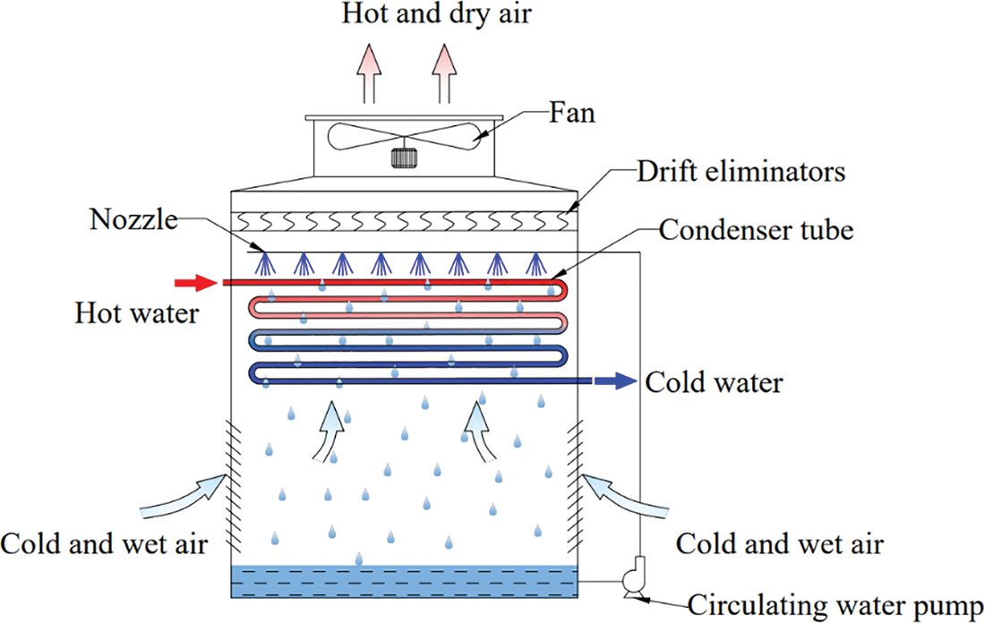 FDMP Free FullText Evaporative Cooling Applied in Thermal Power