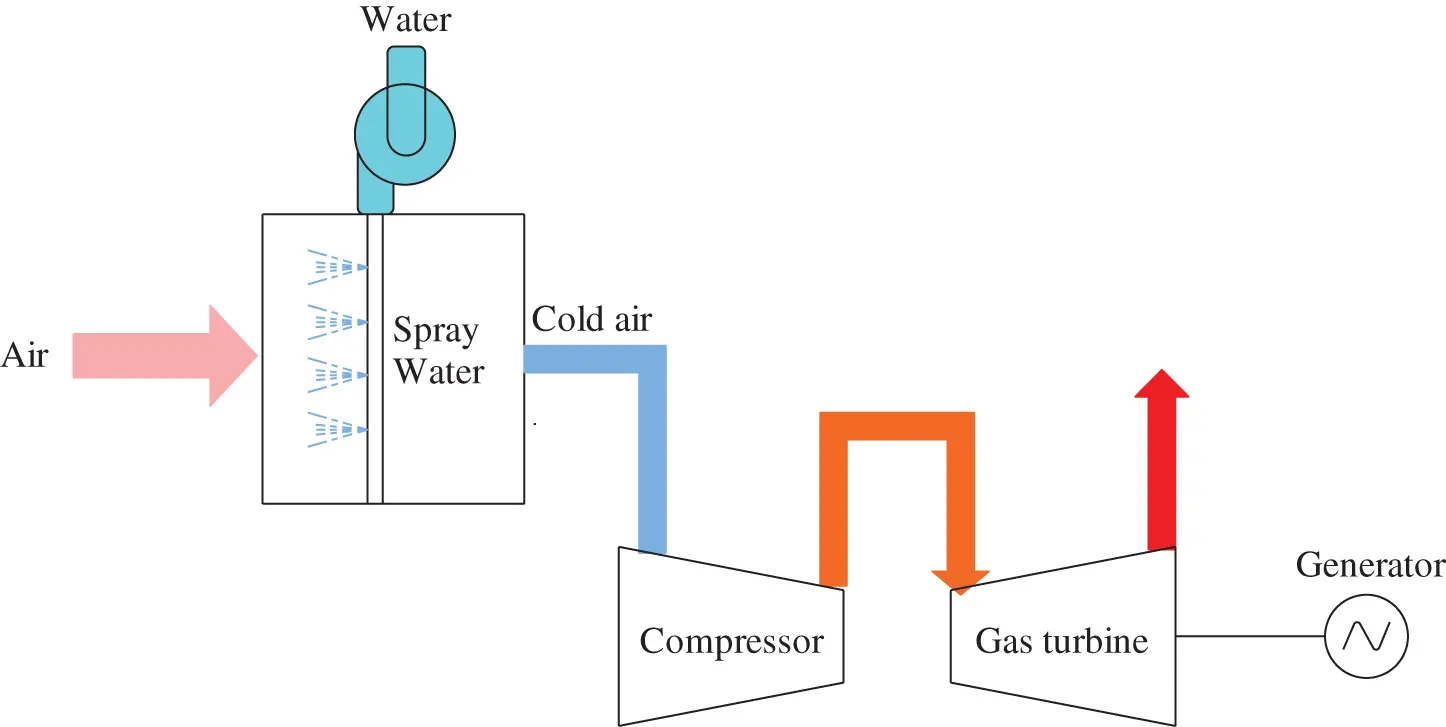 FDMP Free FullText Evaporative Cooling Applied in Thermal Power