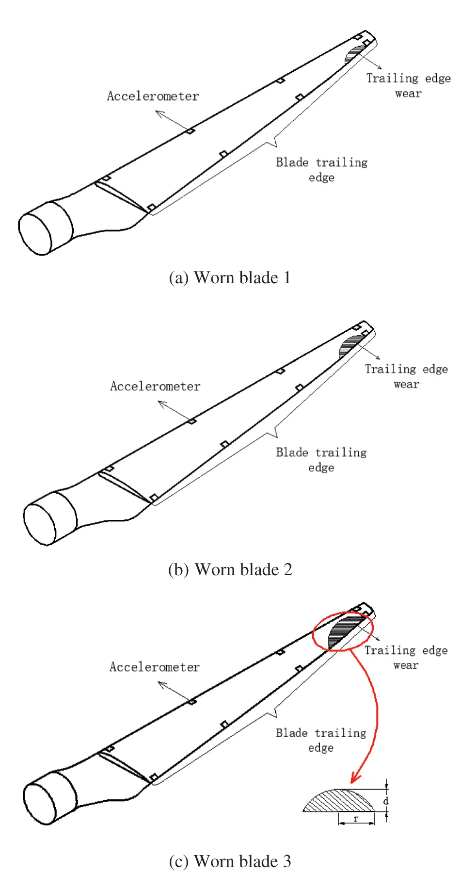 FDMP Free FullText Influence of TrailingEdge Wear on the