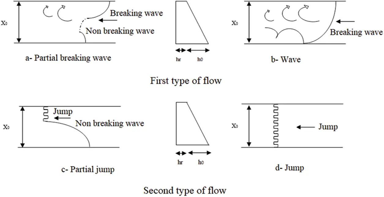 FDMP Free FullText Study of a Hydraulic Jump in an Asymmetric