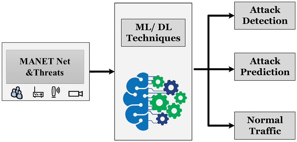 IASC | Free Full-Text | Intrusion Detection System Through Deep ...