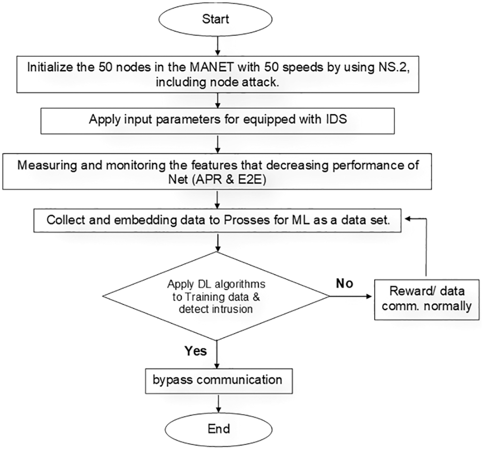 IASC | Free Full-Text | Intrusion Detection System Through Deep ...