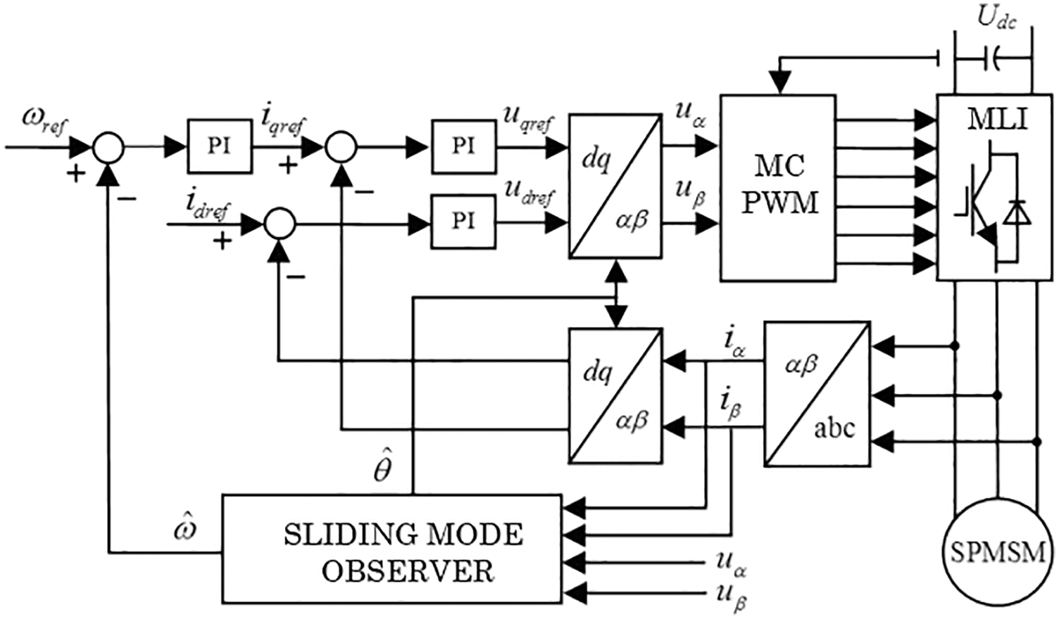 IASC Free FullText A Sensorless Surface Mounted PMSM for
