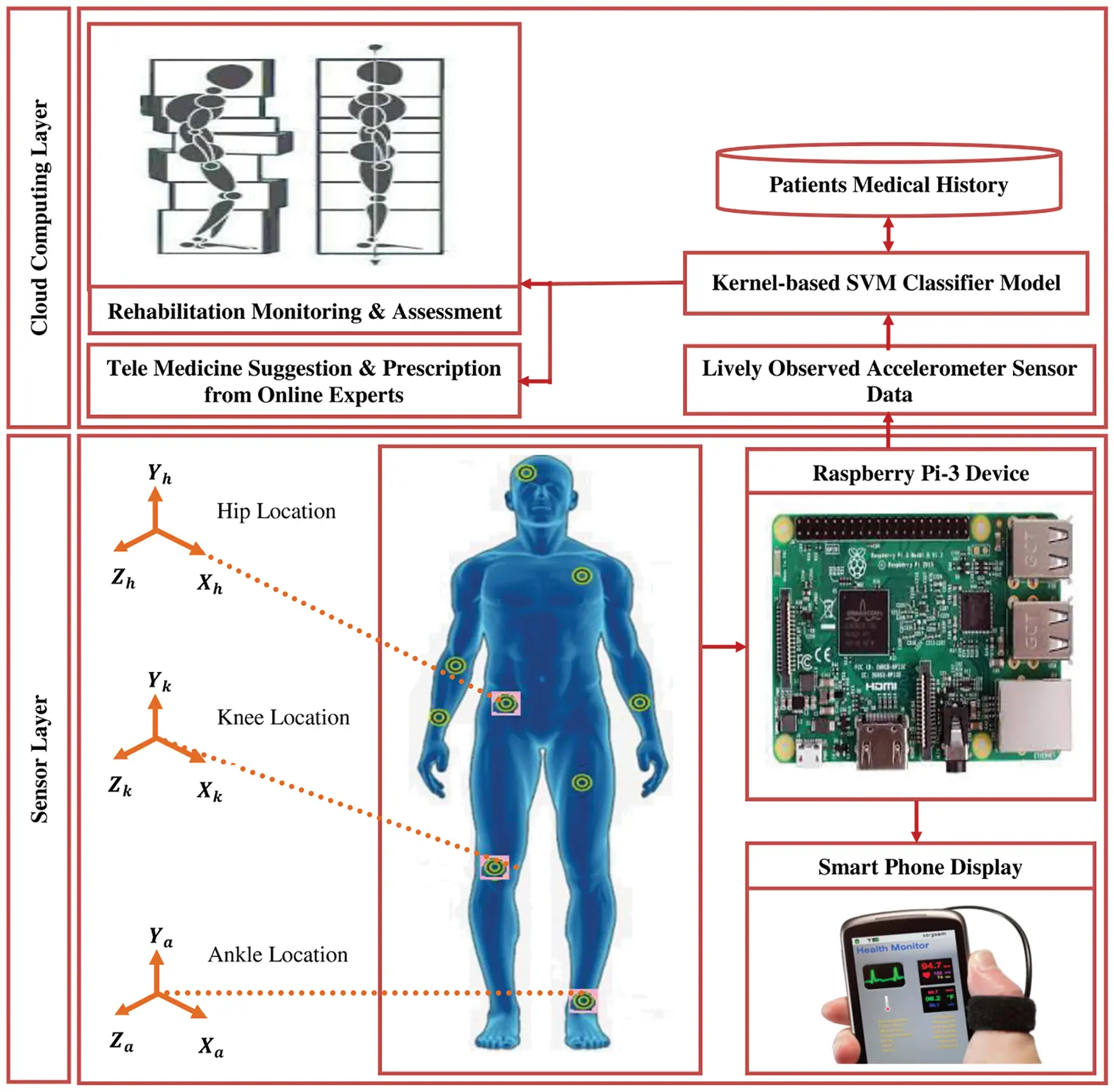 IASC Free Full Text Sensor Based Gait Analysis For Parkinson s 