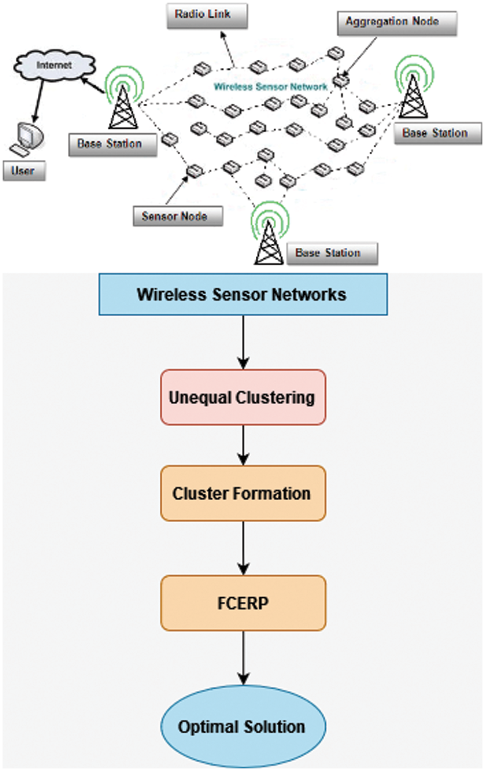 IASC | Free Full-Text | Energy-Efficient Routing Protocol with Multi ...