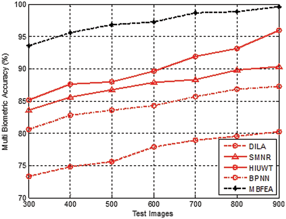 IASC Free FullText Novel Multimodal Biometric Feature Extraction