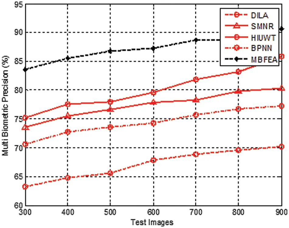 IASC Free FullText Novel Multimodal Biometric Feature Extraction