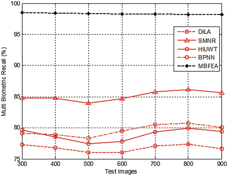 IASC Free FullText Novel Multimodal Biometric Feature Extraction