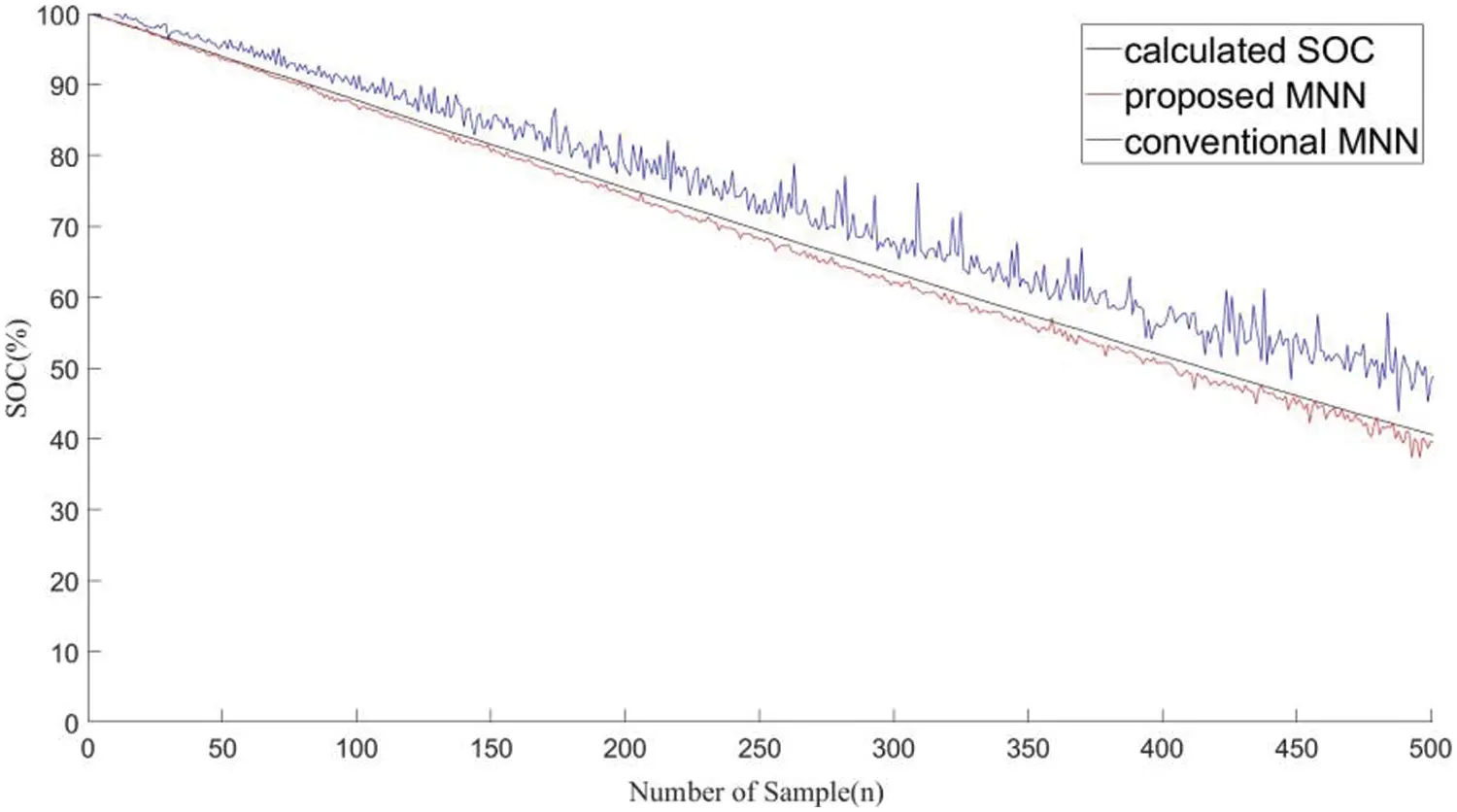 IASC | Free Full-Text | Neural Network-Based State of Charge Estimation ...