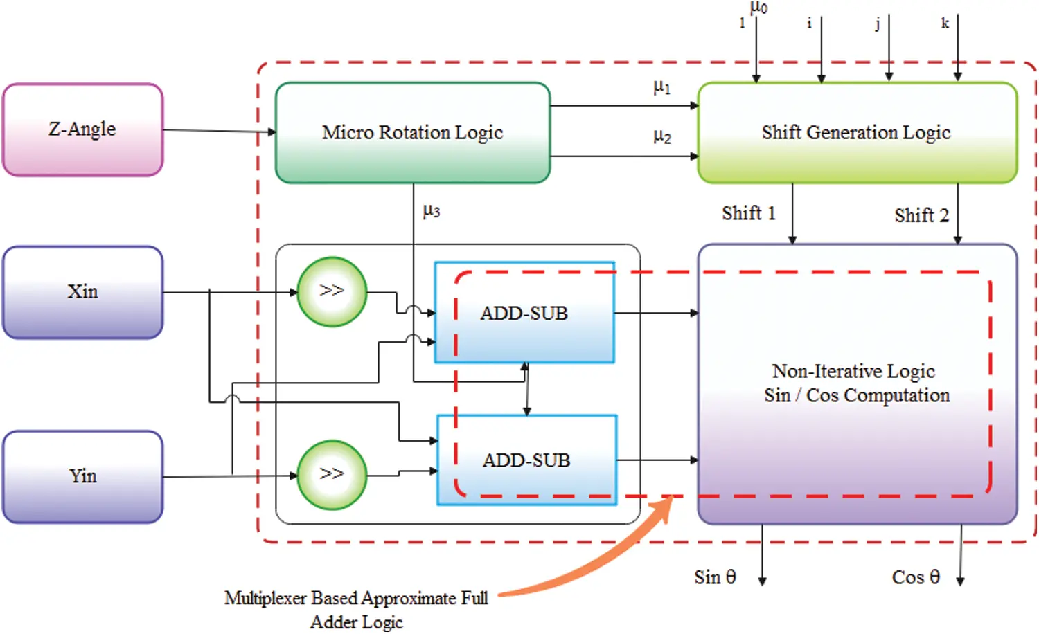 IASC Free FullText Reconfigurable Logic Design of CORDIC Based FFT