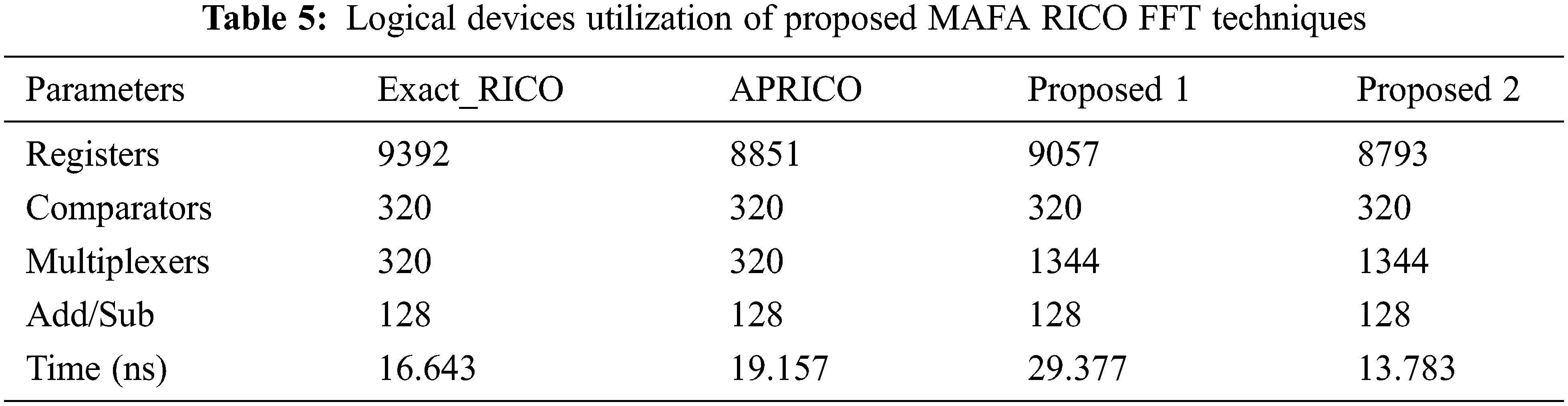 IASC Free FullText Reconfigurable Logic Design of CORDIC Based FFT