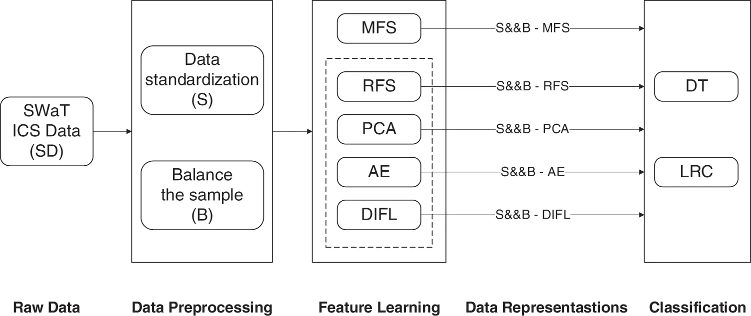 IASC Free FullText A Novel Deep Learning Representation for