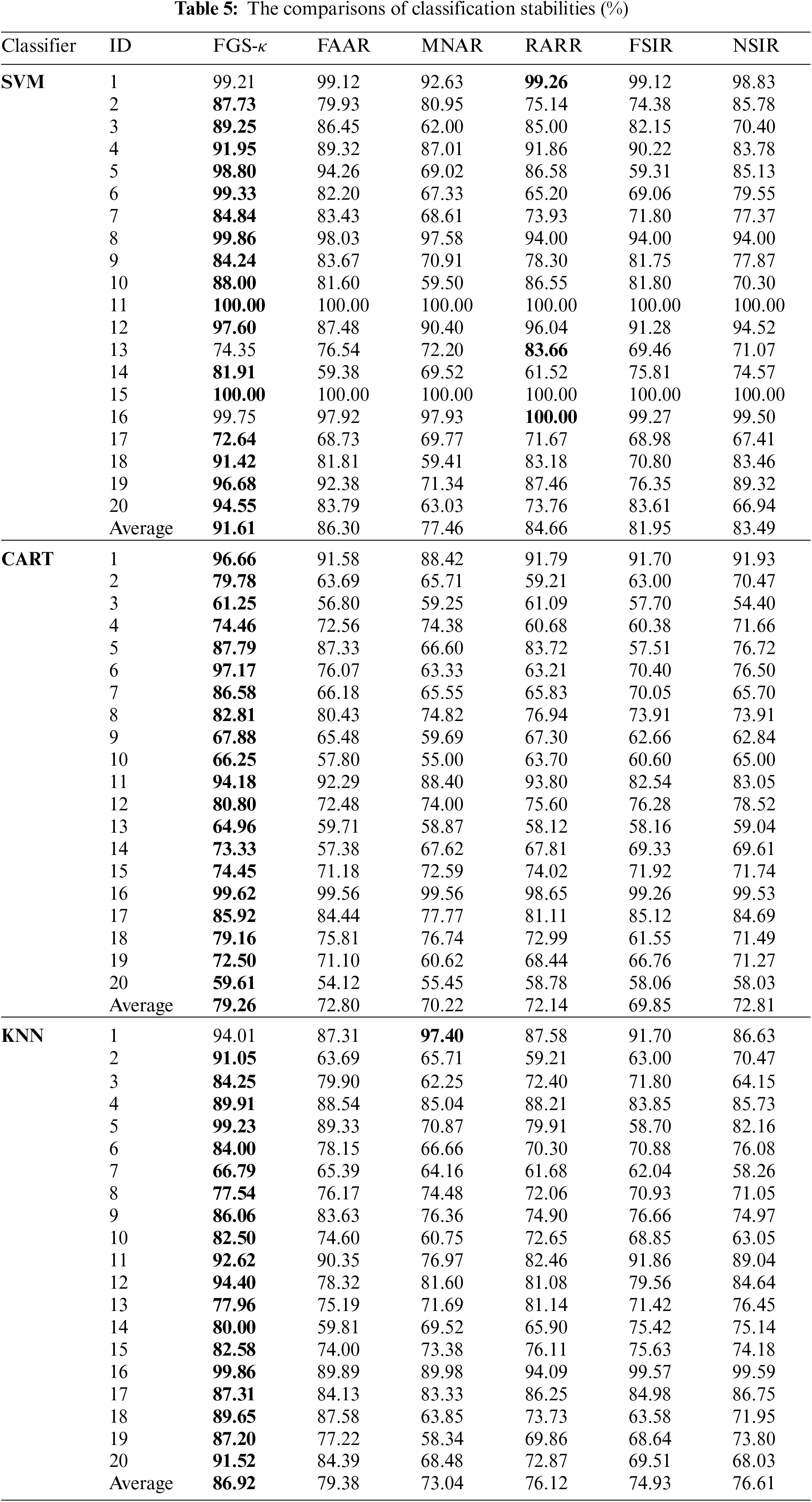 IASC Free FullText Fusing Supervised and Unsupervised Measures for