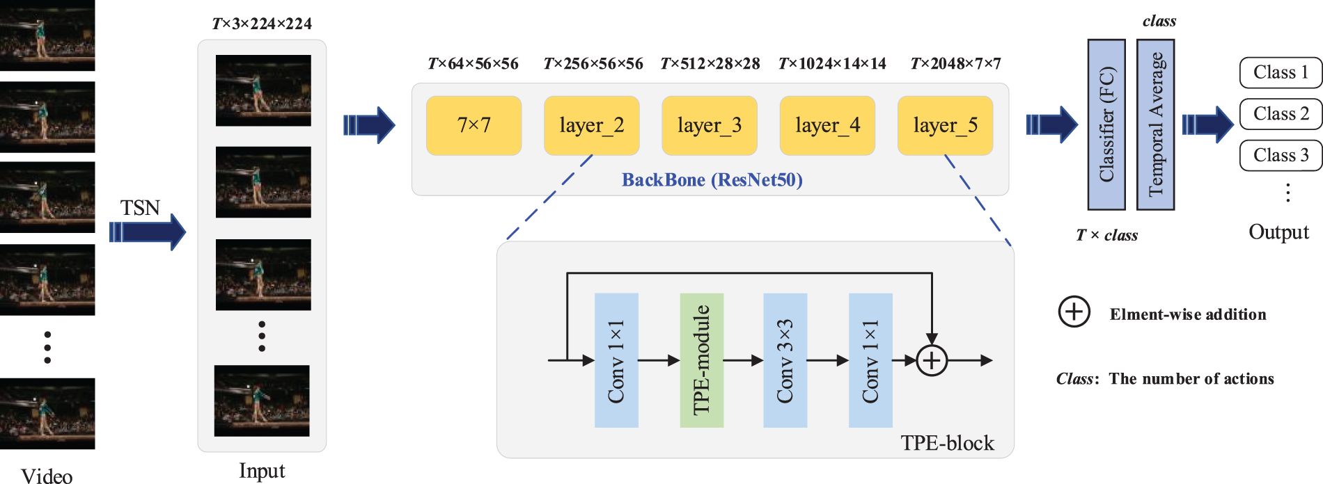 IASC Free FullText FineGrained Action Recognition Based on