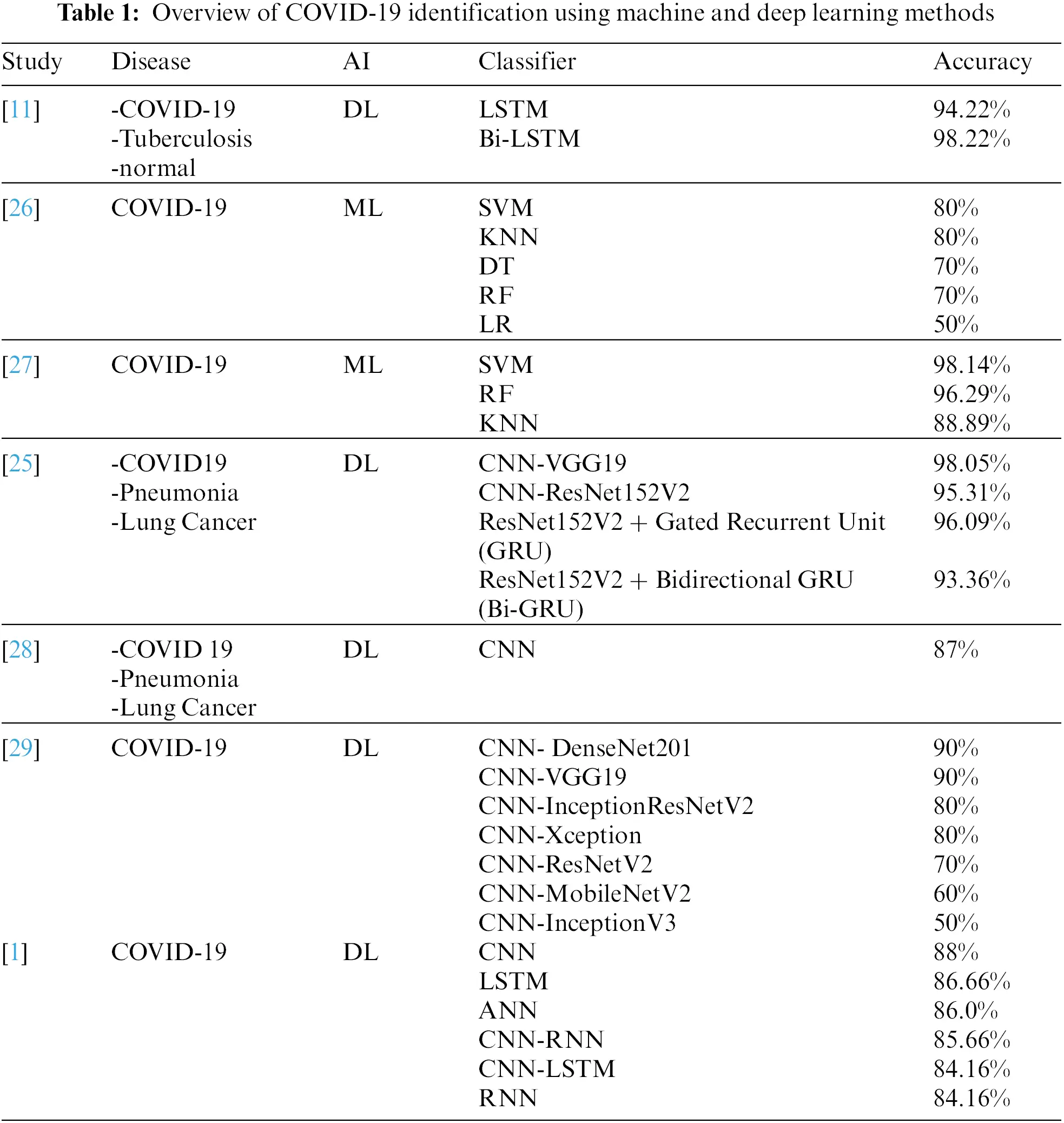 IASC | Free Full-Text | Performance Comparison of Deep and Machine ...