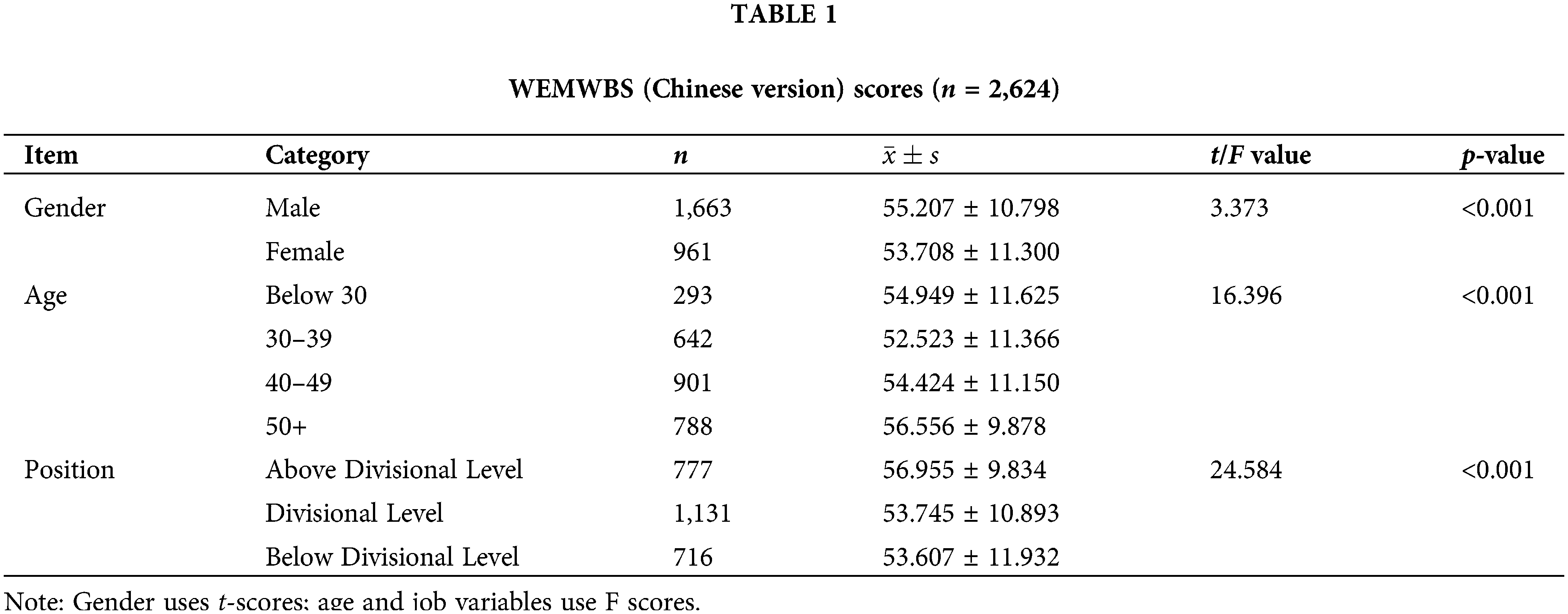 IJMHP Free FullText Reliability and Validity of WarwickEdinburgh