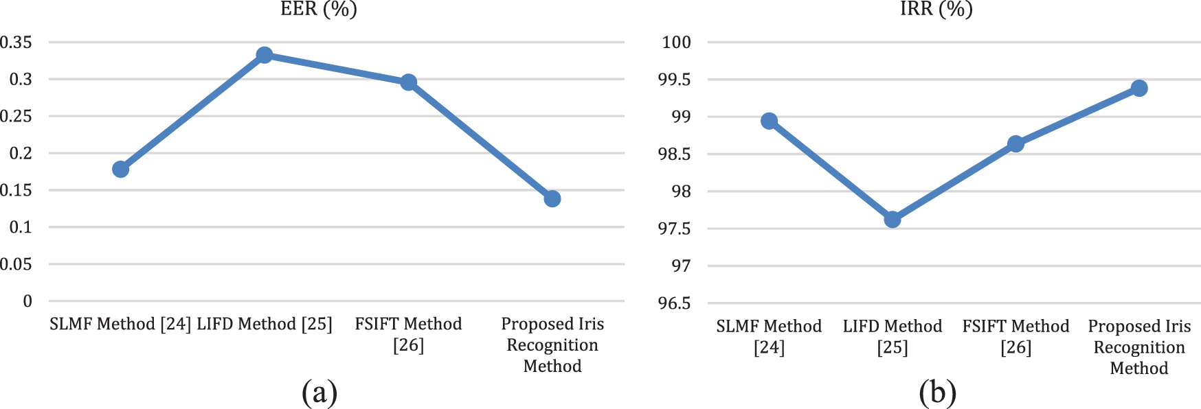 JAI Free FullText Iris Recognition Based on Multilevel