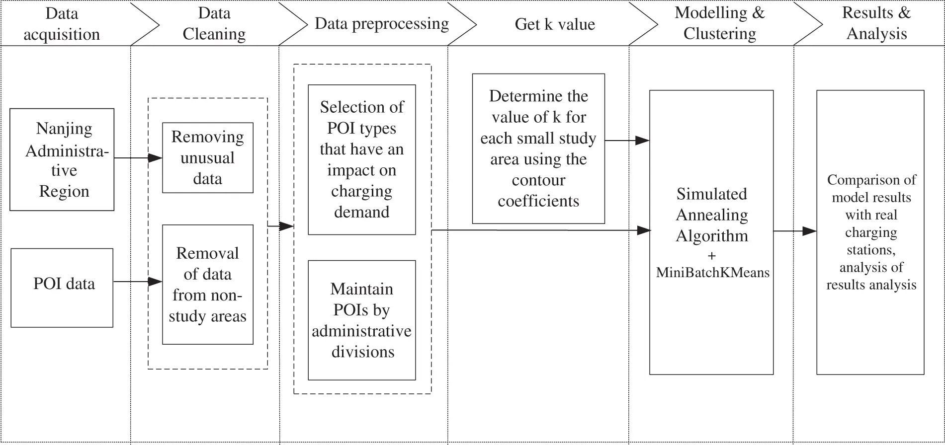 JAI Free FullText An Optimisation Strategy for Electric Vehicle