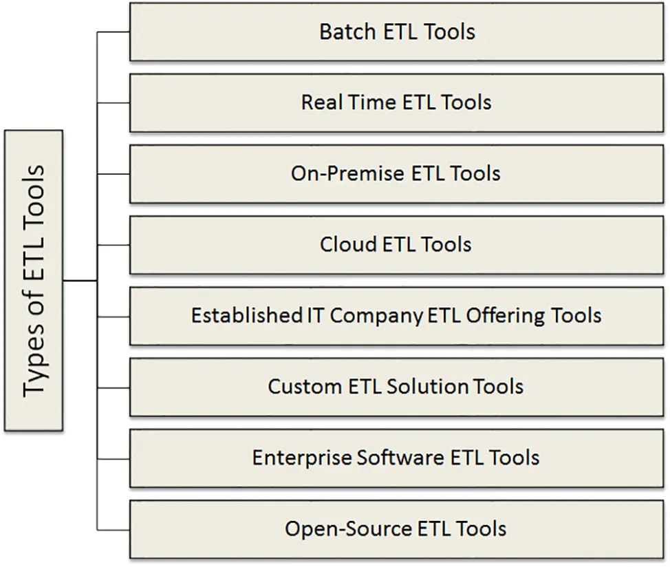 JBD | Free Full-Text | An Overview of ETL Techniques, Tools, Processes ...