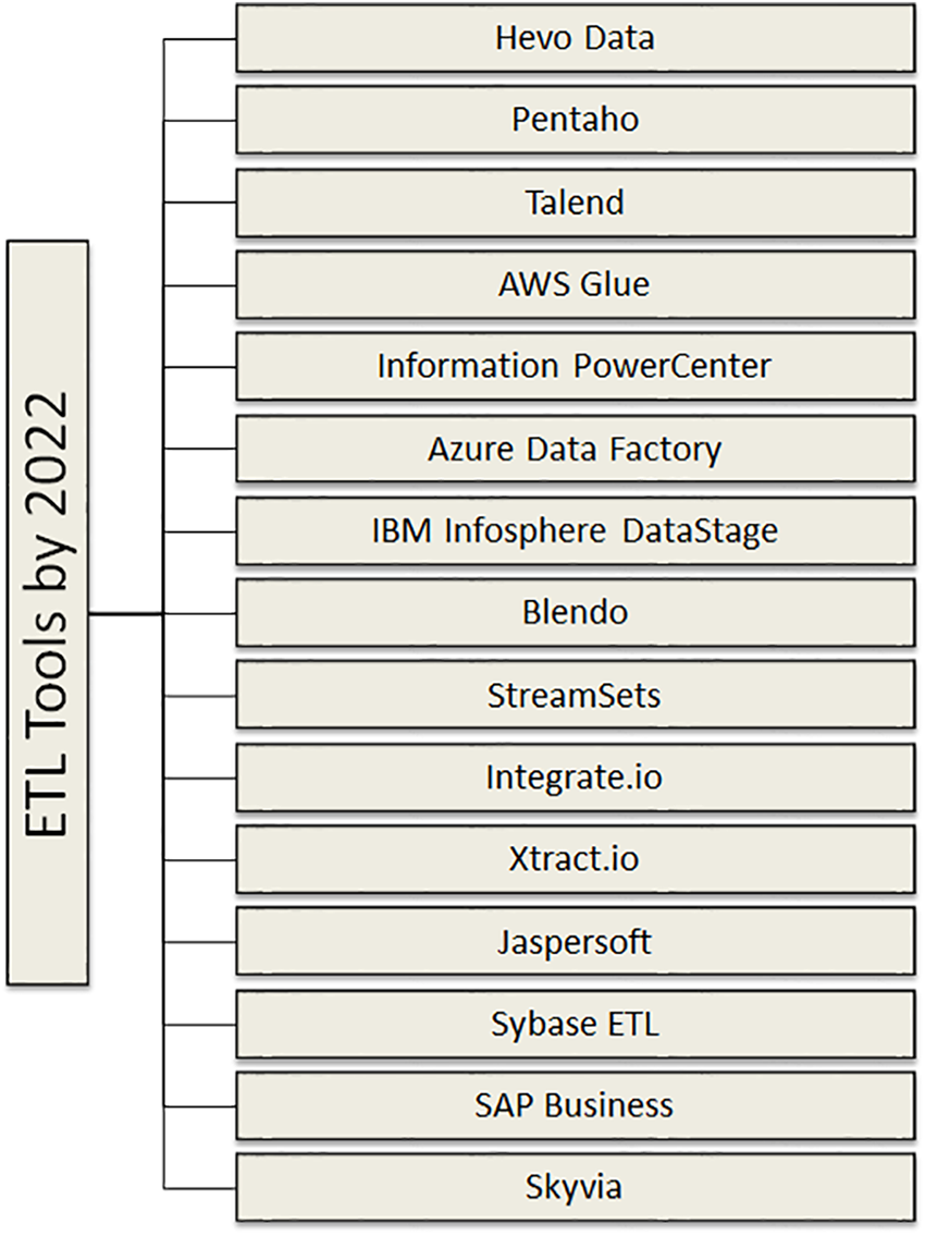 JBD | Free Full-Text | An Overview of ETL Techniques, Tools, Processes ...