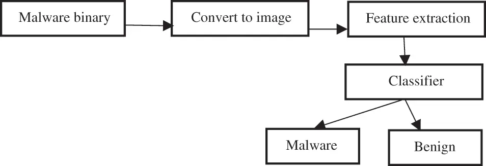 JCS | Free Full-Text | A Survey on Visualization-Based Malware Detection