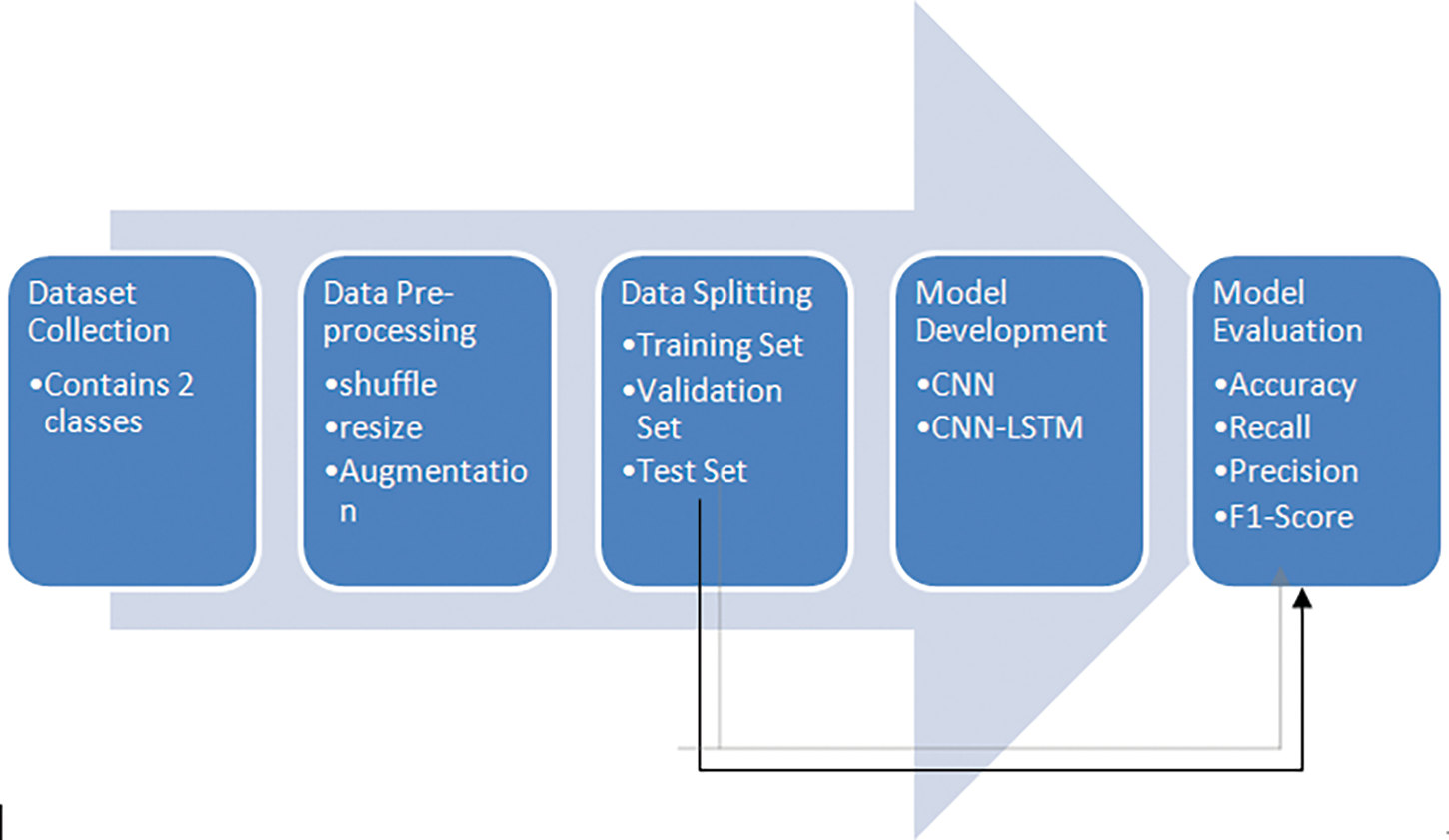 JIMH Free FullText CNNLSTM Face Mask Recognition Approach to Curb