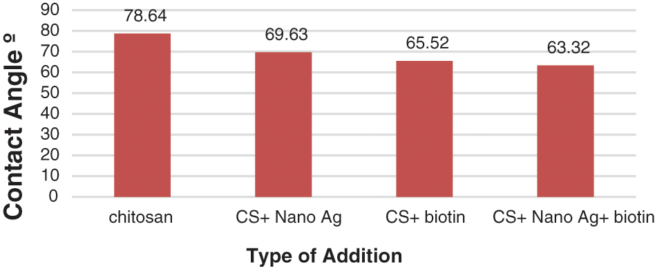 JRM | Free Full-Text | Evaluation of Novel Chitosan Based Composites ...