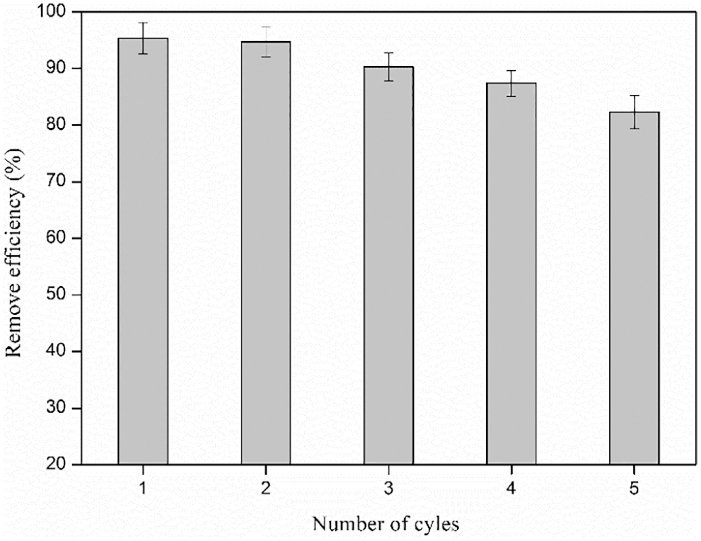 JRM | Free Full-Text | Fabricating Cationic Lignin Hydrogels for Dye ...